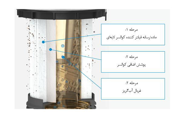 فیلتر آب‌گیر کامیون‌های ولوو و رنو یورو 6 